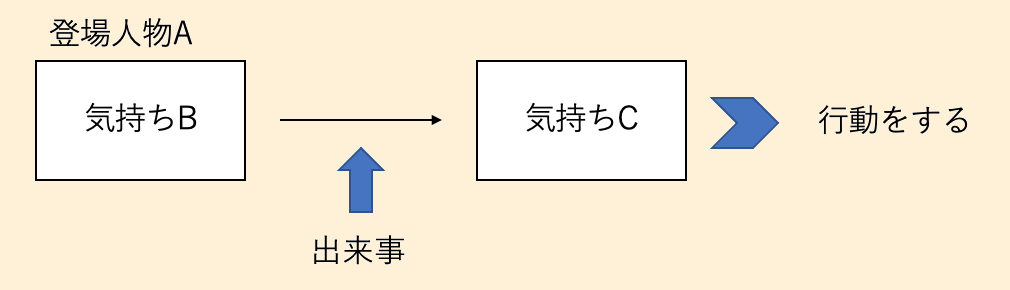 物語の構成