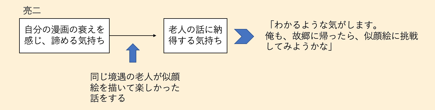 亮二の心情の変化