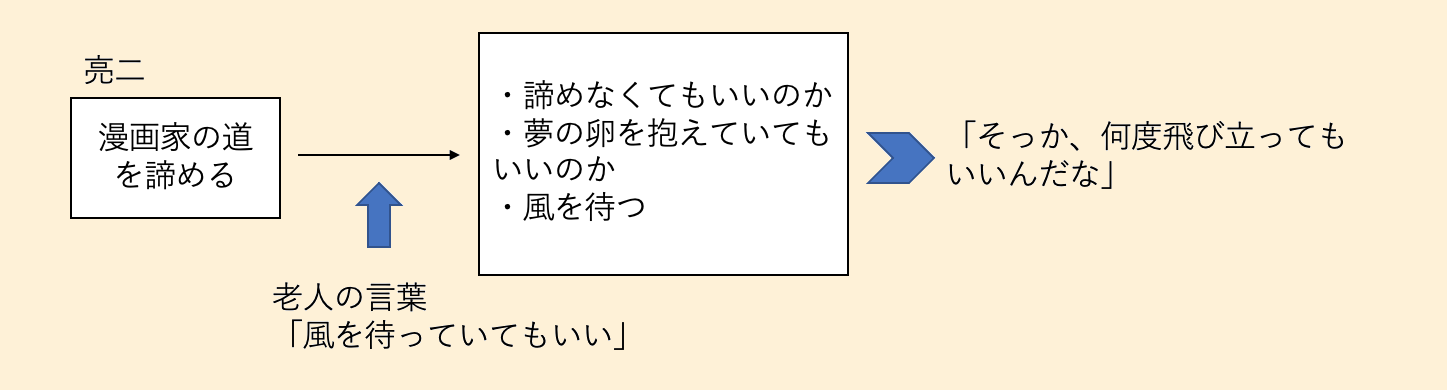 気持ちの変化